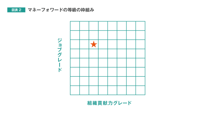 図表2　マネーフォワードの等級の枠組み